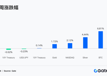 Gate 机构周报：BTC 价格低位修复，Gate 美股交易量再创阶段新高