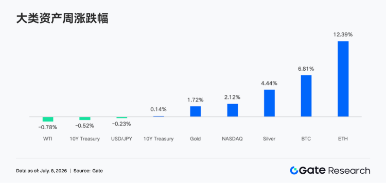 Gate 机构周报：BTC 价格低位修复，Gate 美股交易量再创阶段新高