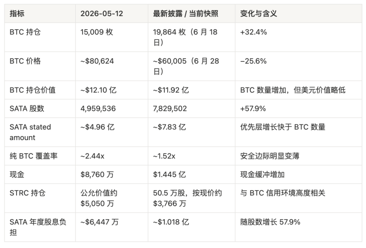 13% 每日到账之后，SATA 为什么还是跌了？