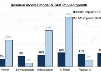高盛喊出做多中国AI：4万亿美元市值背后，全球基金只配了1.2%