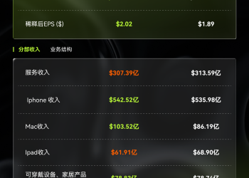 MSX美股每日观察：苹果FY 2026 Q3财报：iPhone、Mac、Services三项创新高，但供应链隐忧拖累下季指引，股价走低
