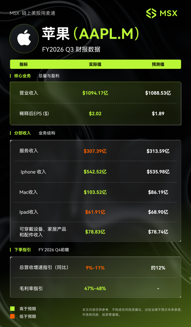 MSX美股每日观察：苹果FY 2026 Q3财报：iPhone、Mac、Services三项创新高，但供应链隐忧拖累下季指引，股价走低