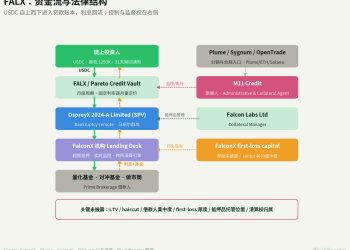 FALX 的链上信用策展到底在做什么?