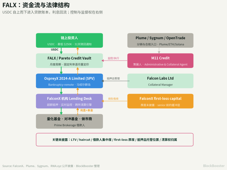 FALX 的链上信用策展到底在做什么？