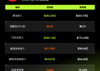MSX美股每日观察|特斯拉2026 Q2财报:营收创纪录282亿,净利润不增反降