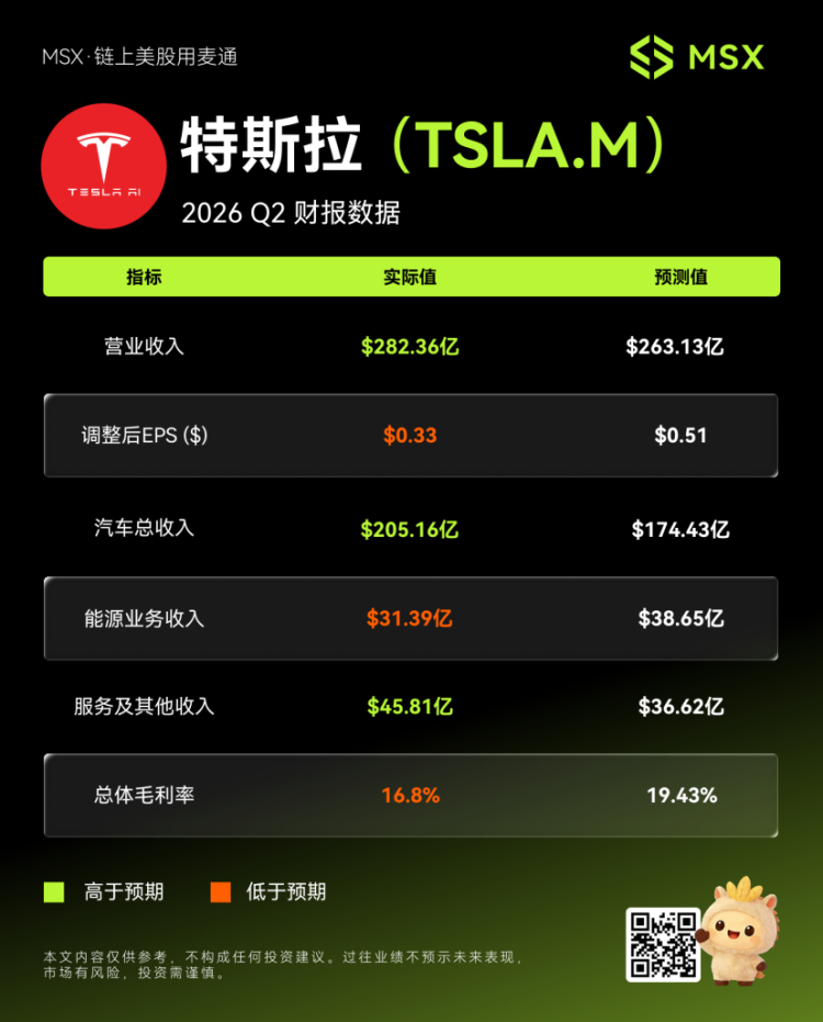 MSX美股每日观察|特斯拉2026 Q2财报:营收创纪录282亿,净利润不增反降