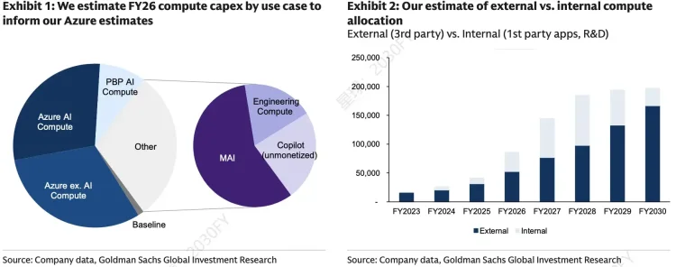 高盛喊出610美元:微软的AI故事,全靠Azure这一仗