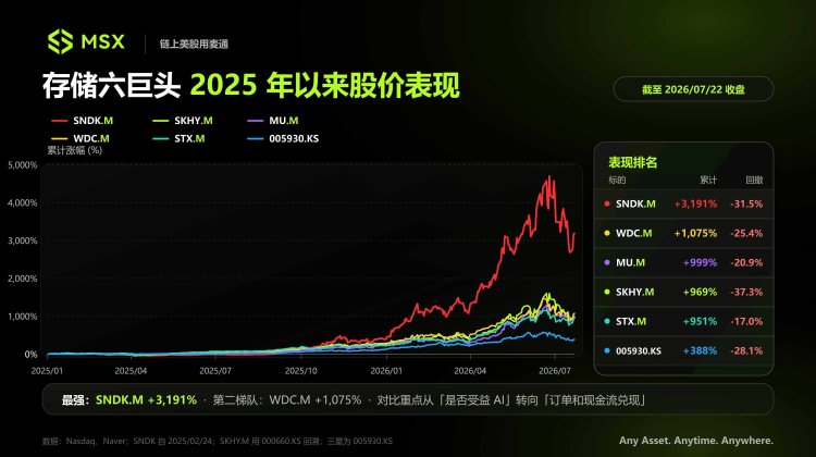 从 HBM 到冷存储：存储六巨头走到分水岭，下一轮行情靠什么？