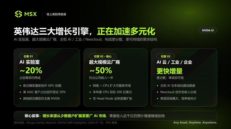 英伟达路演剧透:季收近千亿,为何仍敢谈「增长加速」?
