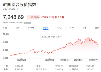 韩国加息靴子或下周落地，「走熊」的韩股还扛得住吗？