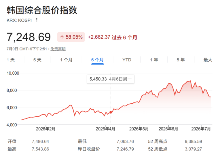 韩国加息靴子或下周落地,「走熊」的韩股还扛得住吗?
