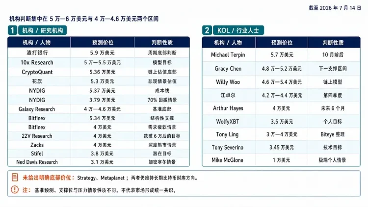 盘点:渣打、花旗、Galaxy等机构对本轮比特币底部价格的预测