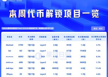 一周代币解锁：DBR解锁达流通量11.4%代币