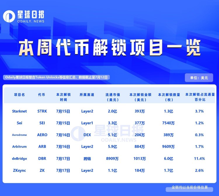 一周代币解锁：DBR解锁达流通量11.4%代币