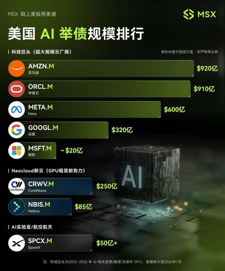 MSX美股每日观察：AI巨头举债正在刷新纪录