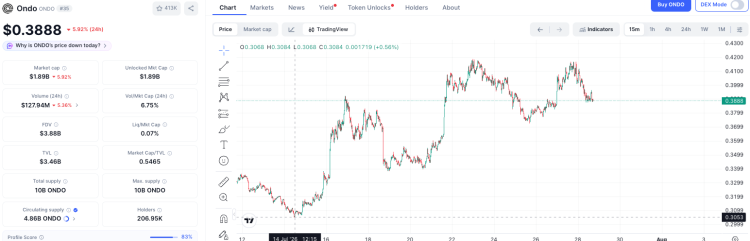 ONDO三周涨30%,资金在押注什么?