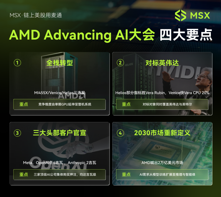 MSX美股每日观察：AMD Advancing AI 大会：AMD挑战英伟达，AI巨头齐下吉瓦级订单，苏姿丰定义2万亿AI市场