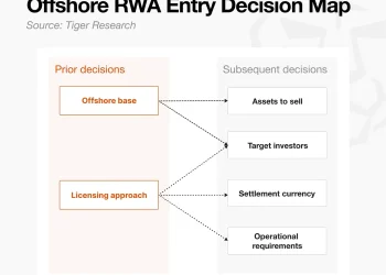 Tiger Research:先把 RWA 代币化搬到海外去