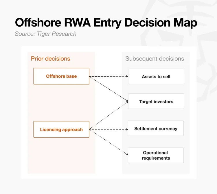 Tiger Research:先把 RWA 代币化搬到海外去