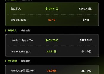 MSX美股每日观察：Meta 2026 Q2营收创新高，EPS却大幅不及预期