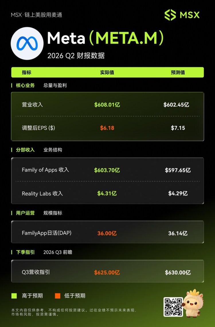 MSX美股每日观察：Meta 2026 Q2营收创新高，EPS却大幅不及预期