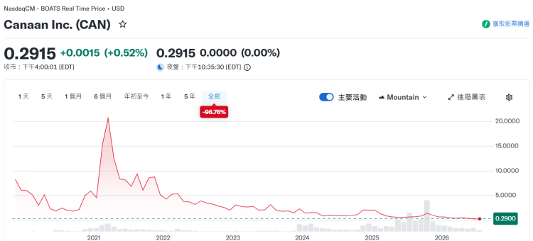 区块链第一股股价暴跌96%,嘉楠科技将被摘牌?