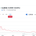 区块链第一股股价暴跌96%，嘉楠科技将被摘牌？