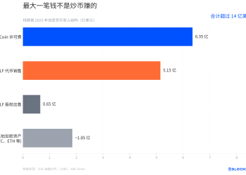 特朗普14亿加密收入大拆解:名字和肖像,比币价更值钱