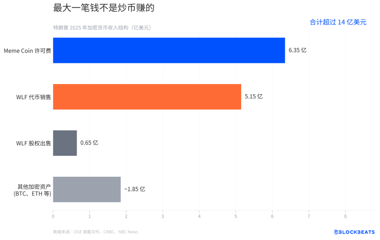 特朗普14亿加密收入大拆解:名字和肖像,比币价更值钱
