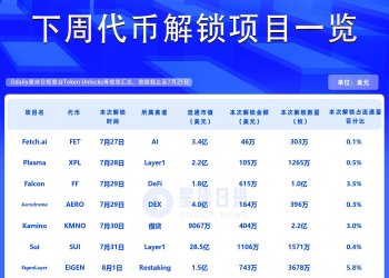 一周代币解锁：EIGEN解锁达流通量5.8%代币