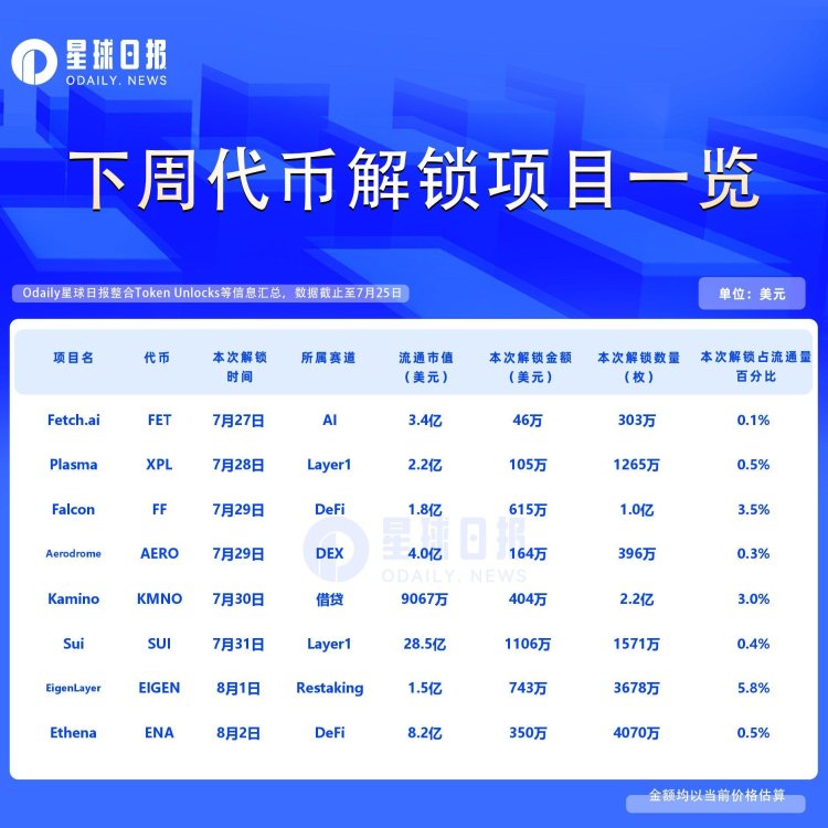 一周代币解锁：EIGEN解锁达流通量5.8%代币