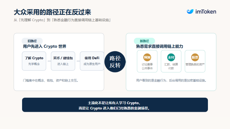 当 Crypto「藏」进传统金融：预测市场、稳定币与代币化股票，如何走向主流？