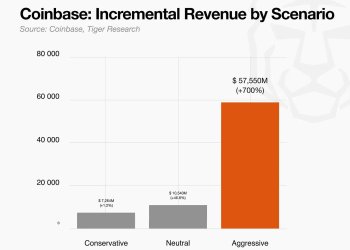 Tiger Research：AI 智能体钱包基础设施，7 倍营收跃升的底层引擎