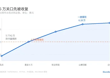 比特币开始独立行情,现在是反弹还是反转?