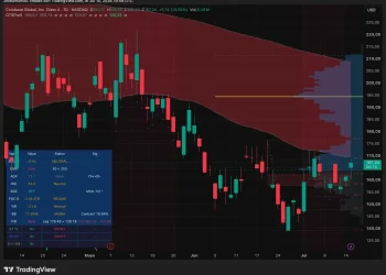 Coinbase 股价年内大跌 30%，华尔街认为其已接近底部