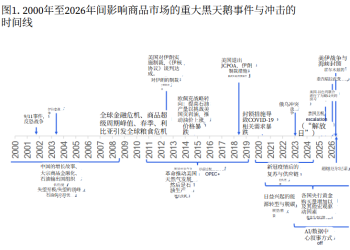 2026下半年，大宗商品进入「高频黑天鹅」时代