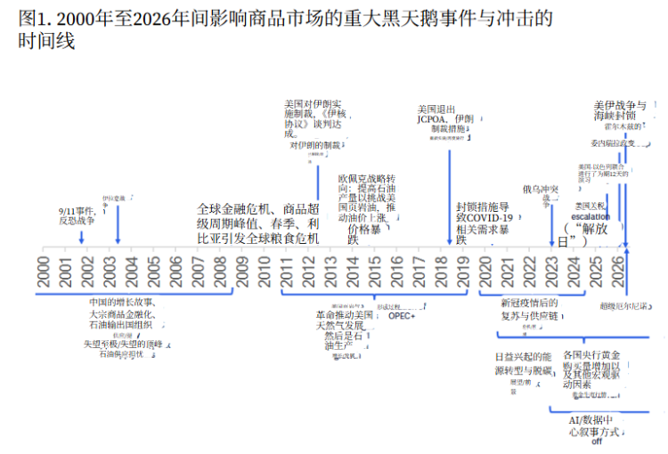 2026下半年，大宗商品进入「高频黑天鹅」时代