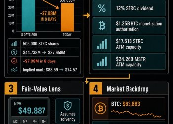 优先股「多米诺」：Strive巨亏708万，Strategy风险链式蔓延