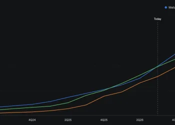 6个月定胜负？SemiAnalysis：Meta或取代Google，加冕AI“第三极”