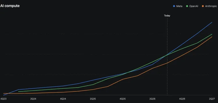 6个月定胜负？SemiAnalysis：Meta或取代Google，加冕AI“第三极”
