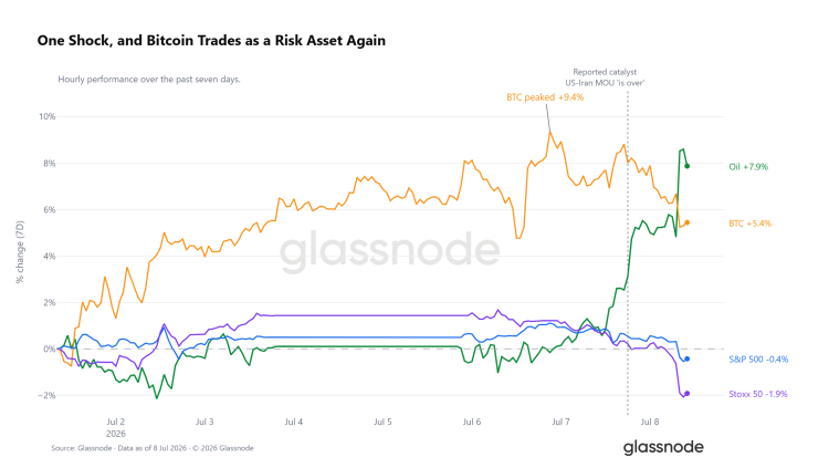 Glassnode：加密市场进入筑底后期阶段