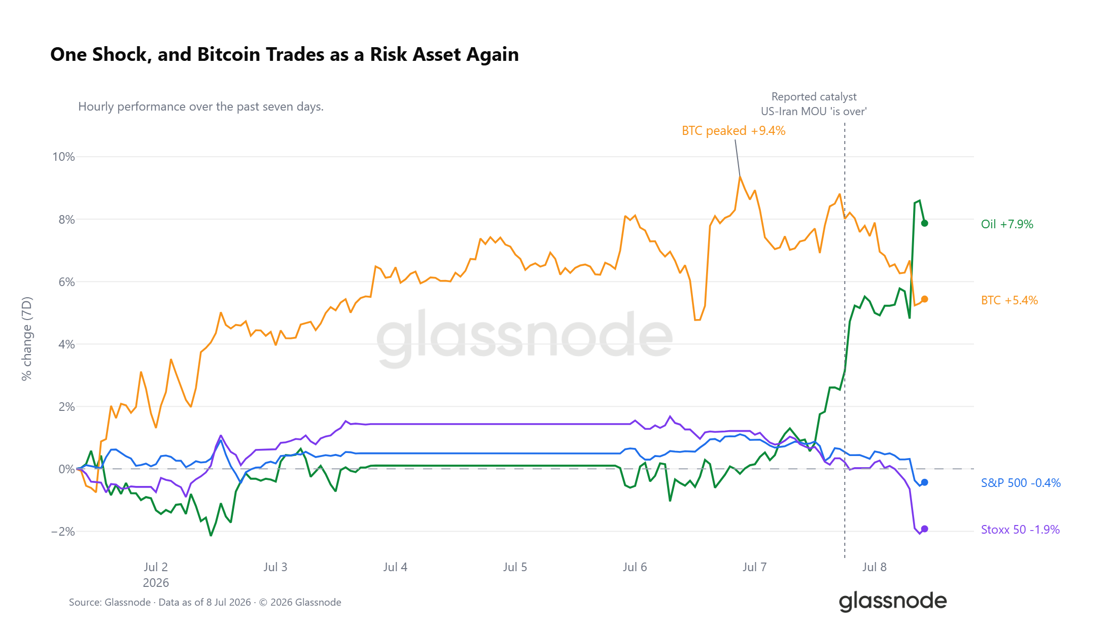Glassnode：加密市场进入筑底后期阶段
