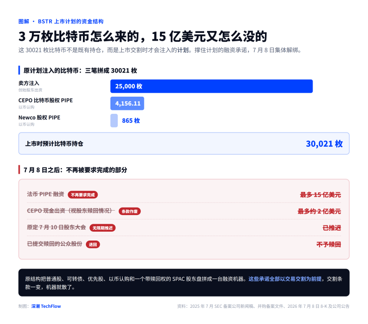 微策略模式遇熊市大考：囤币公司BSTR上市折戟，下一份SEC文件定生死