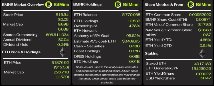 质押 ETH 稳赚 4600 万美元，BitMine 为何仍陷入巨额亏损？