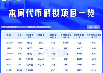 一周代币解锁：PUMP面向团队与投资人开始解锁。