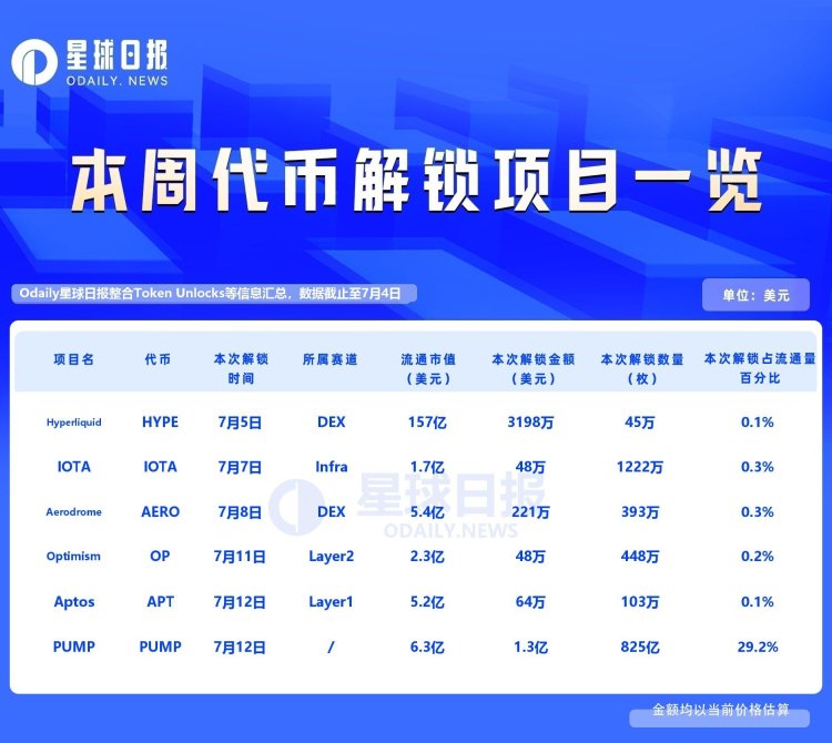 一周代币解锁：PUMP面向团队与投资人开始解锁。