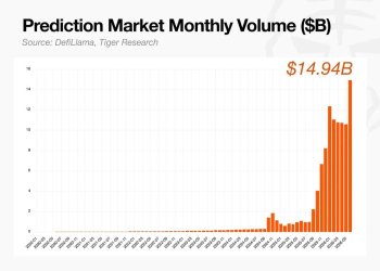 Tiger Research：扎克伯格开始押注预测市场，而亚洲国家却仍视其为赌博