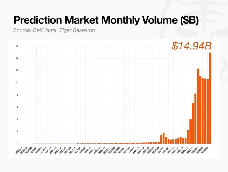 Tiger Research：扎克伯格开始押注预测市场，而亚洲国家却仍视其为赌博