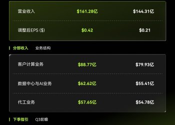 MSX美股每日观察：英特尔2026 Q2财报：AI重新点燃CPU需求，数据中心暴增59%