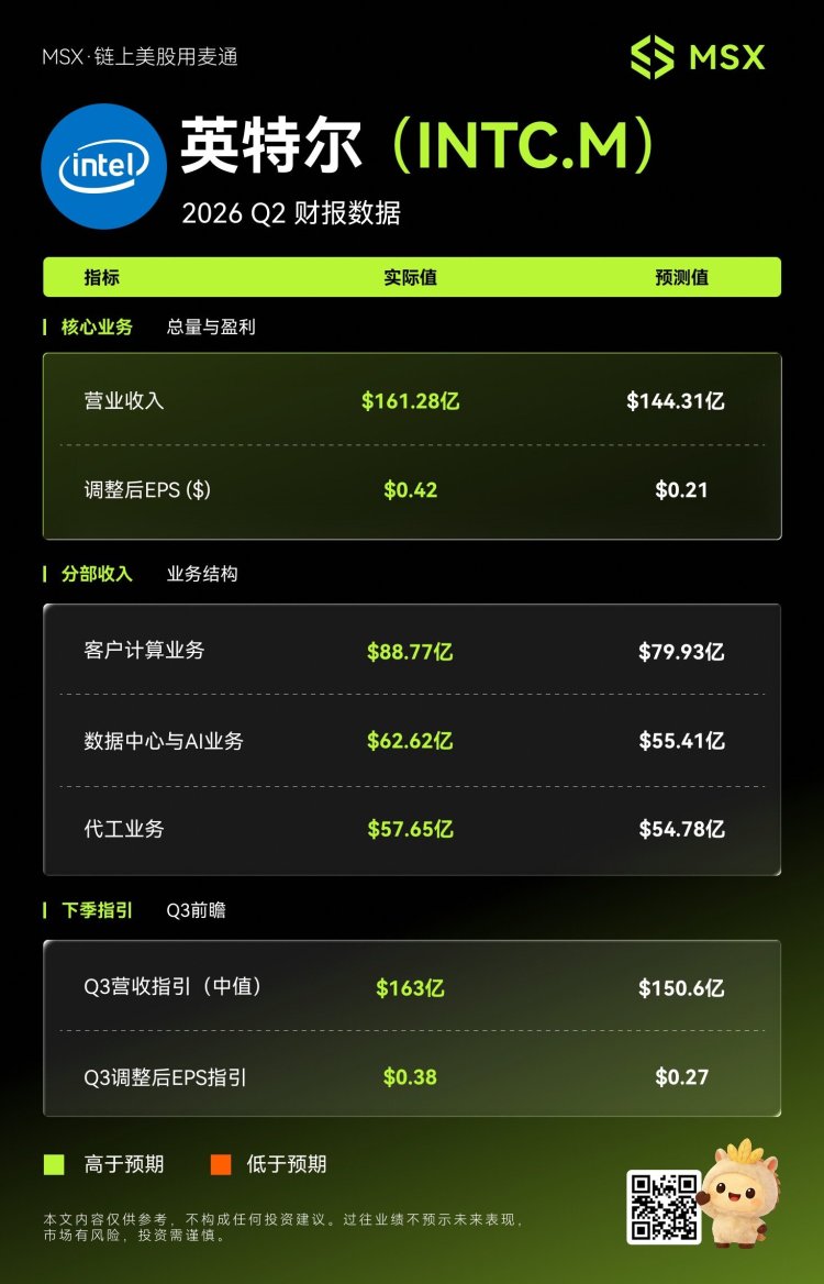 MSX美股每日观察：英特尔2026 Q2财报：AI重新点燃CPU需求，数据中心暴增59%